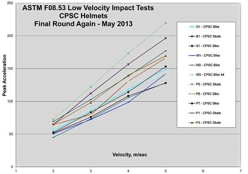 Chart with low velocity test results